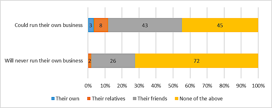 Having one’s own business in the nearest surrounding, %