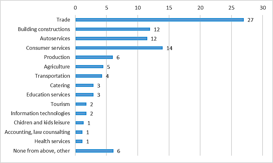 Possible field of business*, %. * Calculated from the number of answers