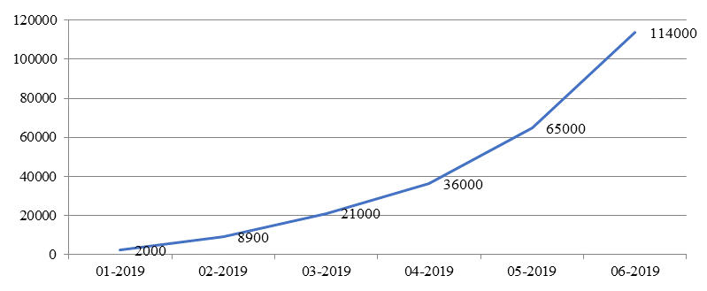 The number of registered self-employed in Russia since the introduction of the “professional income tax”, number of people