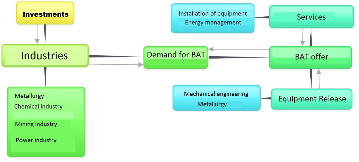 Forming supply and demand for the best available technology