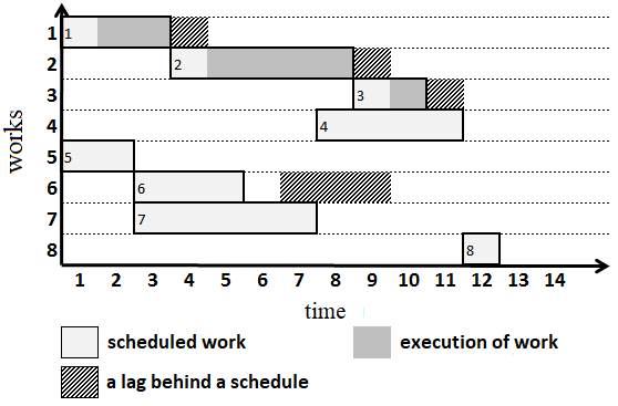 Example of the execution of a model “Gantt Time schedule”