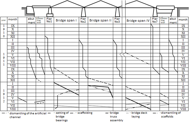 Example of the sequence diagram “Сonstruction schedule of the bridge over the Oka” (Voropaev, 2008)
