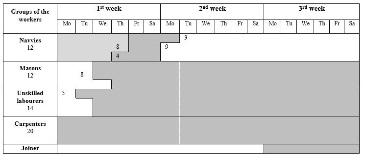 Example of the sequence diagram “Сonstruction schedule of the bridge over the Oka” (Voropaev, 2008)