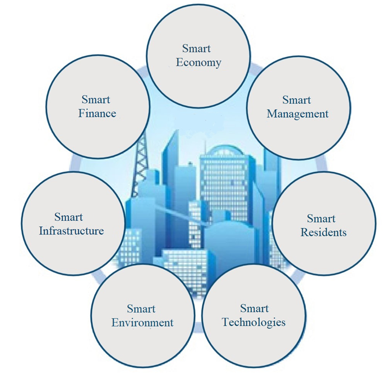 Key directions of the “smart city”. Source NIITS (Bosch, & Neumann, 2017)