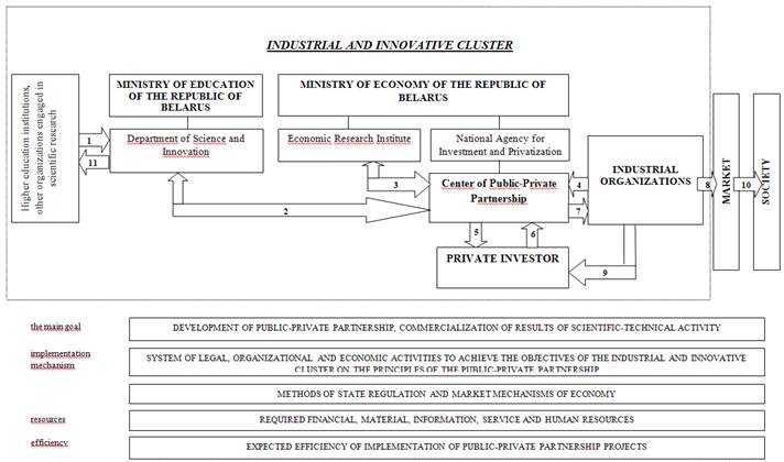 The scheme of interaction of the subjects of the industrial-innovative cluster for the implementation of innovative developments (Source: elaborated by the authors). Note: where 1 - scientific and innovative developments; 2.3 - an online system for the exchange of information on innovative development provided to the agency, evaluation of proposals for the implementation of innovative products on the principles of public-private partnership, in accordance with the requirements of the legislation; 4 - request for innovative developments; 5 - providing advisory, informational and methodological support on the development of public-private partnerships, including the preparation and implementation of innovative developments, information on innovations that may be of interest to the investor, other issues that are within the competence of the Center; 6 - the flow of investments in fixed assets, their priority direction in innovation; 7 - practical implementation of innovations in production; 8 - implementation of innovative developments, export growth; 9 - profit from the implementation of innovative developments, obtaining other economic preferences; 10 - the social effect of society on the use of innovative products (services); 11 - compensation of the costs of creating innovative developments, obtaining financial benefits by scientists, creating conditions for stimulating innovative activity.