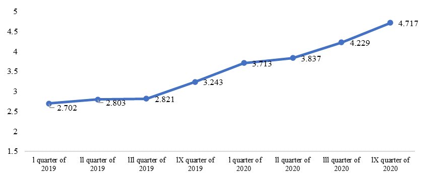 The predicted value of the LIBOR indicator for 2019-2020, %