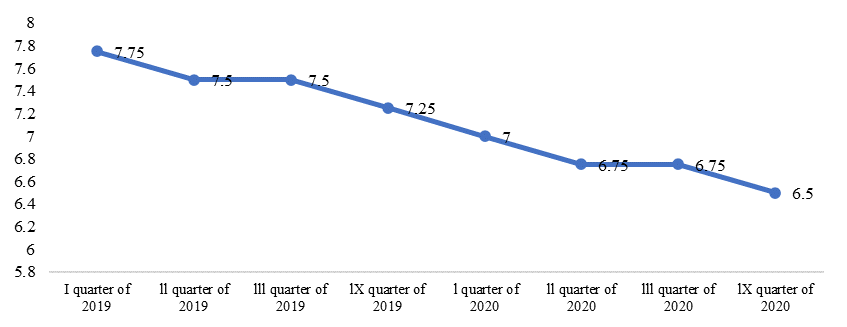 The forecast value of the refinancing rate for 2019-2020, %