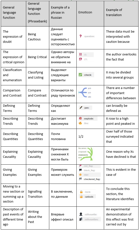 Examples of the use of emoticons and general language functions in translation retrieved from Academic Phrasebank of The University of Manchester (Academic Phrasebank, 2019)