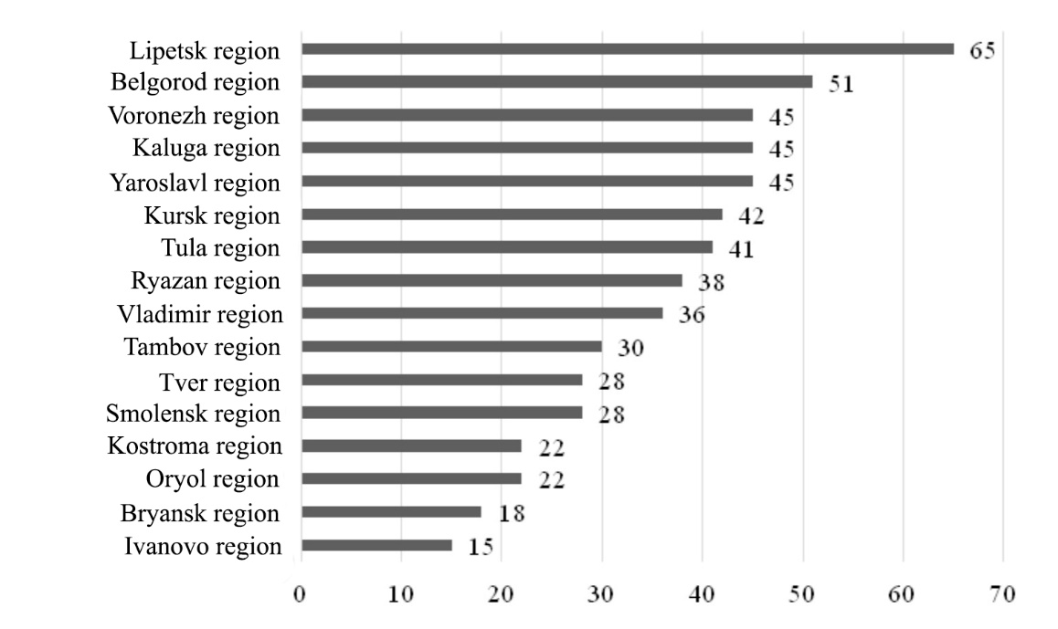 Rating of business activity of the CFD regions (excluding Moscow and Moscow Region), calculated according to the data of 2017