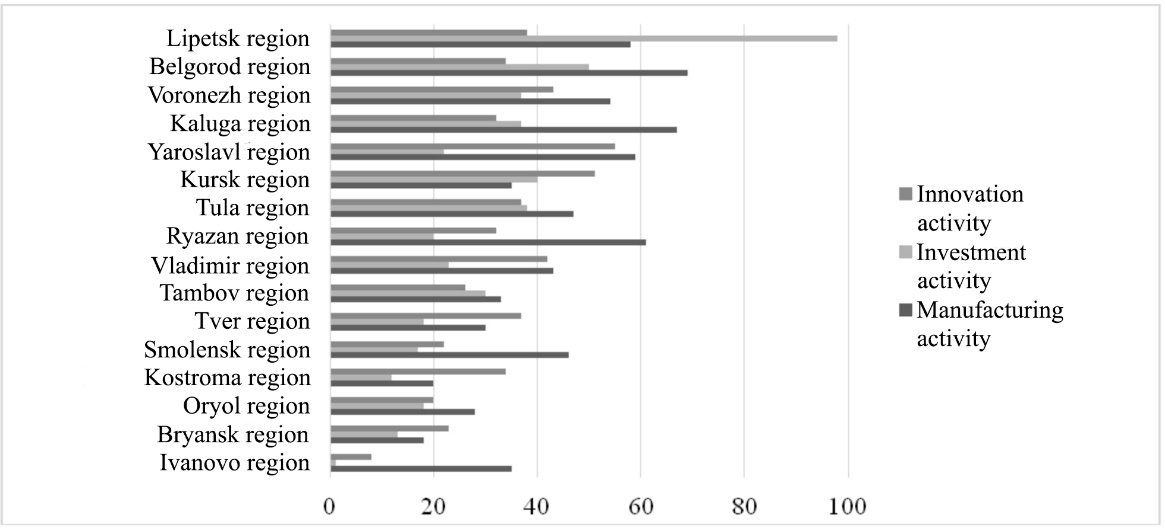 Rating of innovative, investment and production activity of the CFD regions (excluding Moscow and Moscow Region), calculated according to 2017 data