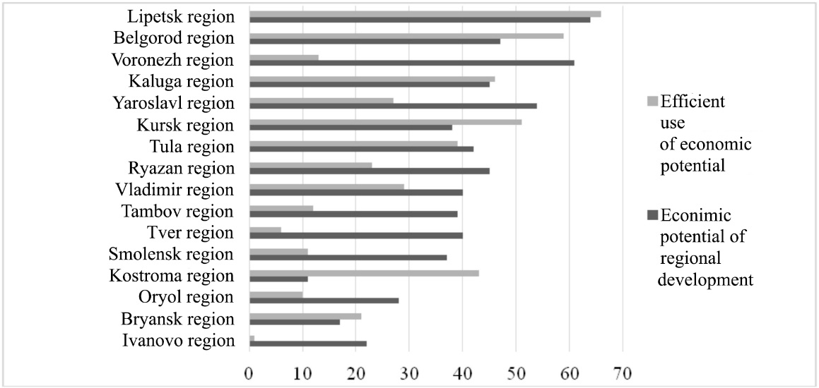 Rating of the СFD regions (excluding Moscow and the Moscow region) on the level of economic potential and efficiency of its use, calculated according to the data of 2017