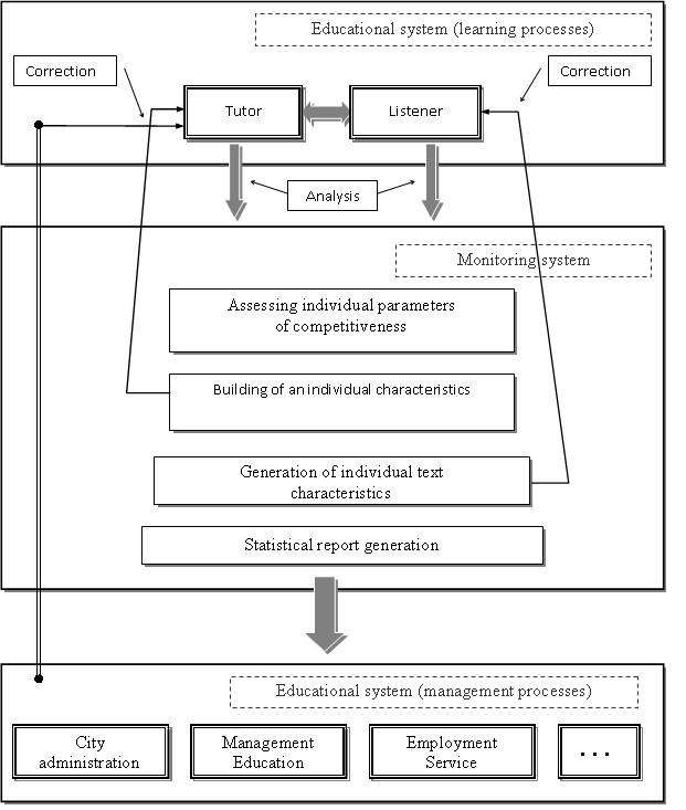 Evaluation system structure