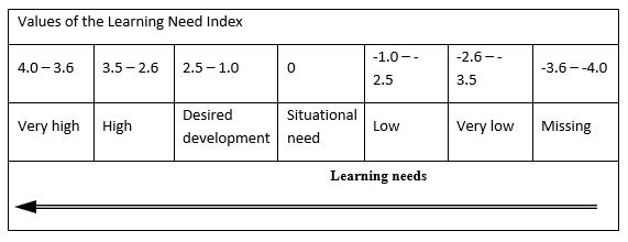 Learning Needs Index Scale