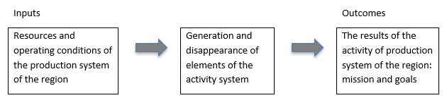 Elements of the process of project management of the regional production system