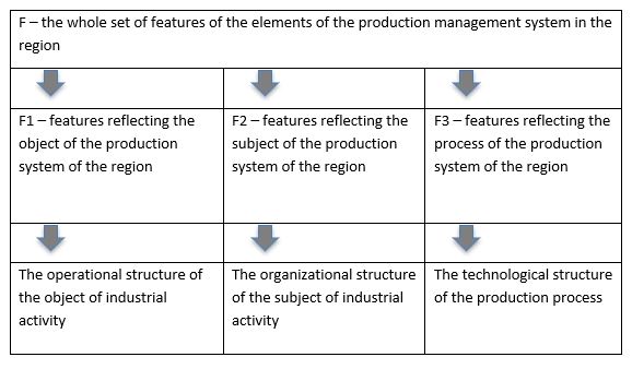 The set of features of the elements of project management of the production system of the region