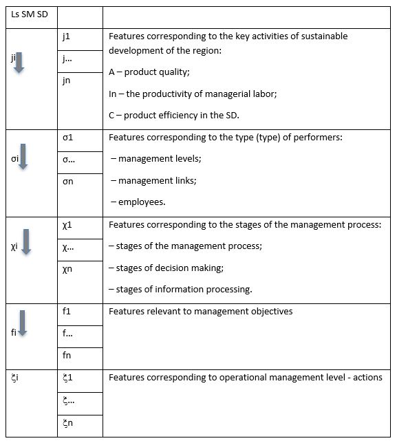 The logical structure of the "system of management functions" of the production system of the region, as a subject of management of the sustainable development of socio-economic systems