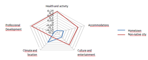 Satisfaction level of 5 factors of living in St. Petersburg for young people