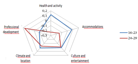 Satisfaction level of 5 factors of living in St. Petersburg for young people of different age groups