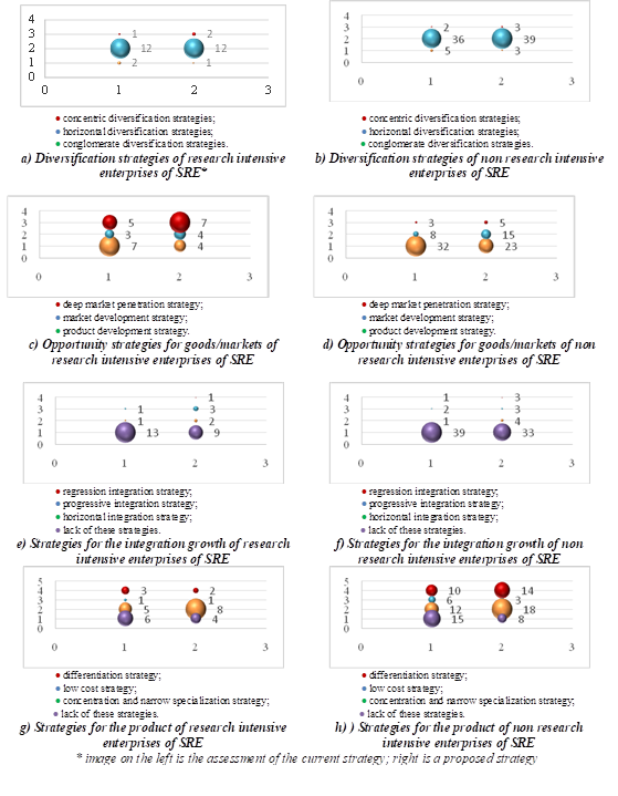  Evaluation of strategies of SRE 