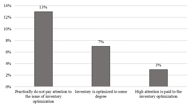 Contribution of the digital economy to the GDP of some countries of the world (% of GDP) (Kapranova, 2018)