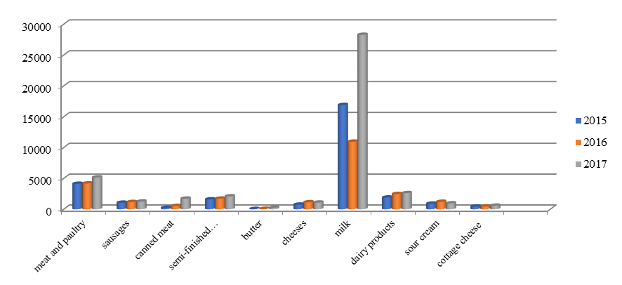 Dynamics of food imports in the Republic of Buryatia, millions of US dollars (Regions of Russia, 2018)