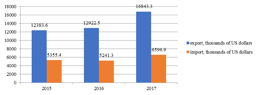 Figure 02. Export and import volumes of food products and agricultural raw materials between the Republic of Buryatia and Mongolia, thousands of US dollars (Regions of Russia, 2018)
