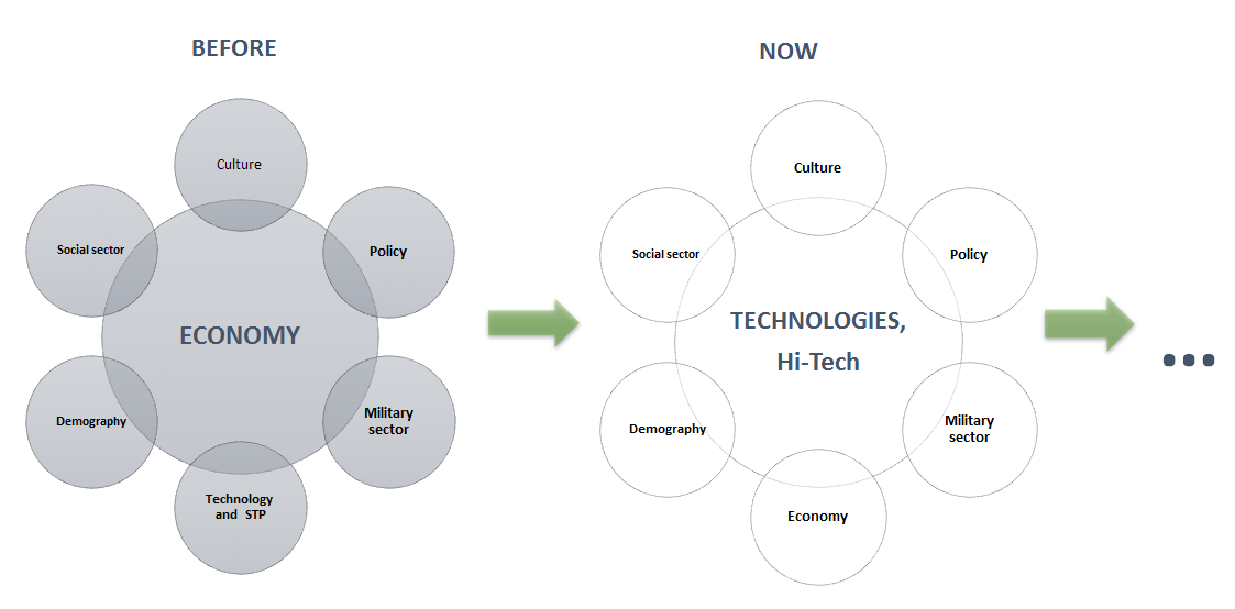 Base schema of globalisation