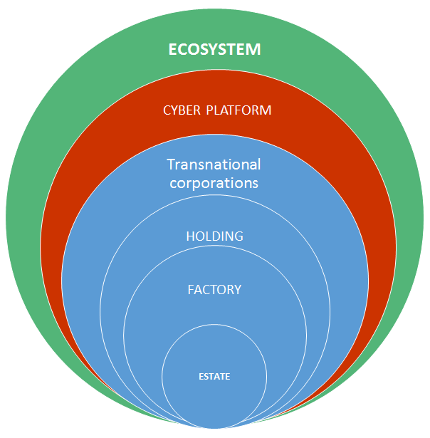 Forms of organization by scale of cooperation