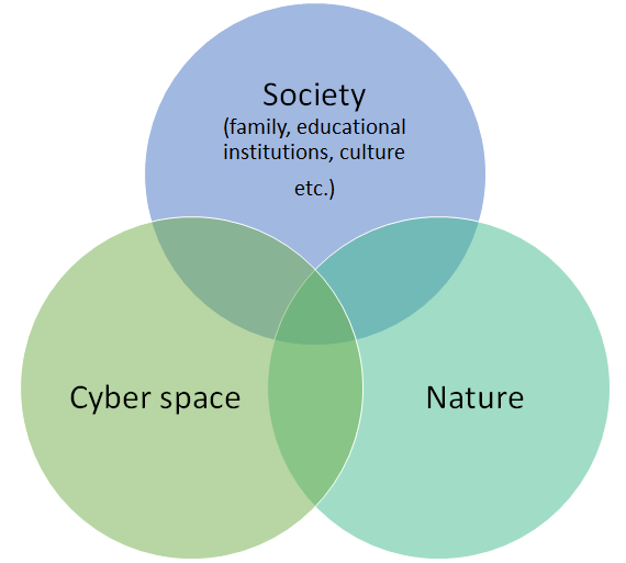 Components of a single learning space