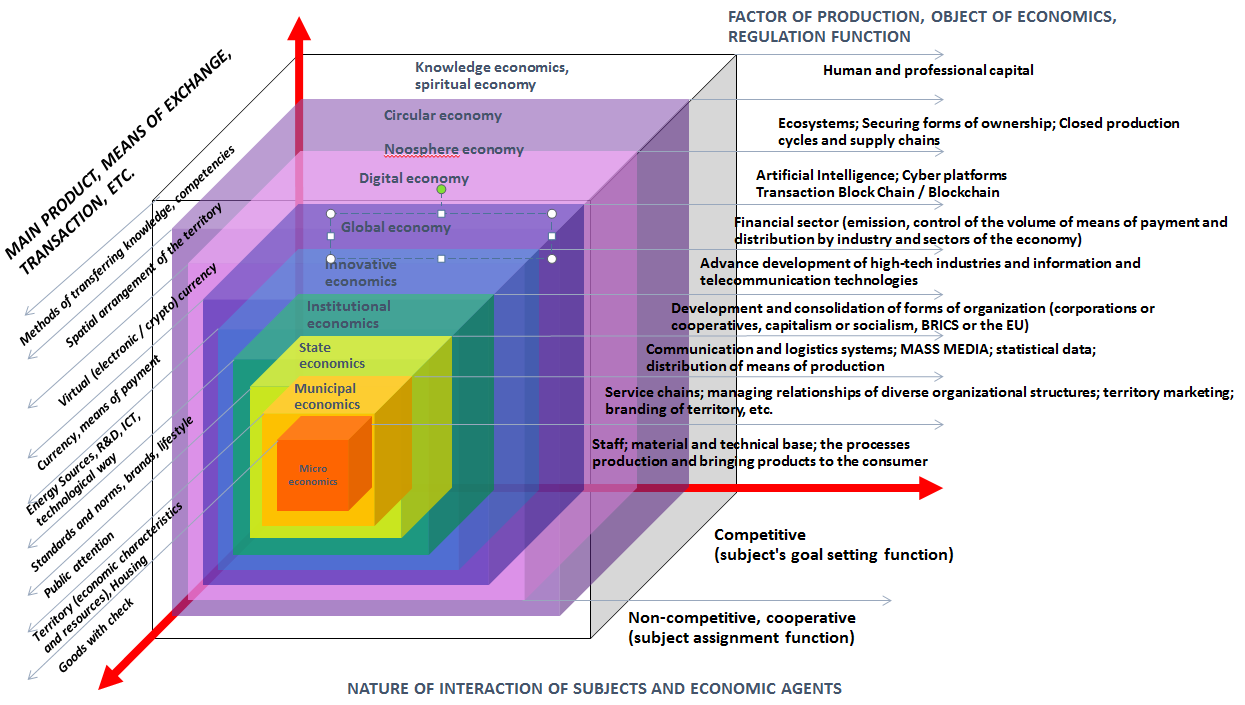 Multidimensional model of economic relations