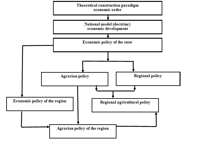 System representation of regional agricultural policy of the state