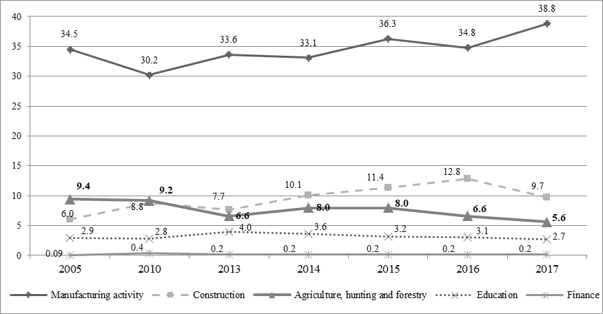 The place of agriculture in the structure of the gross regional product according to the source (Novgorod Region in Numbers, 2019)