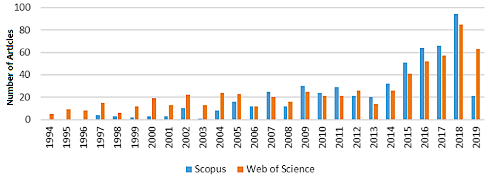 Dynamics of distribution of publications of NovSU in Scopus, Web of Science Core Collection