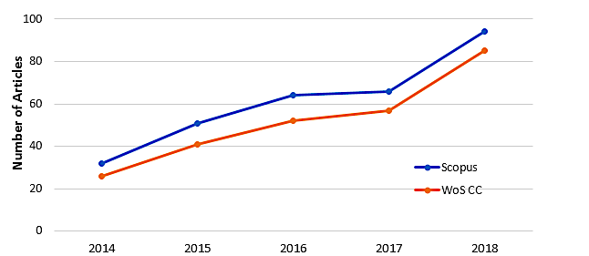 Dynamics of NovSU PA indicators in Scopus and Web of Science Core Collection