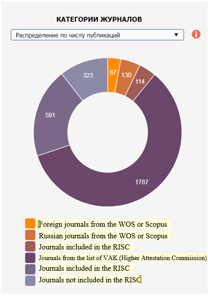 Distribution of publications by category of journals (according to RISC) on 07/08/2019 