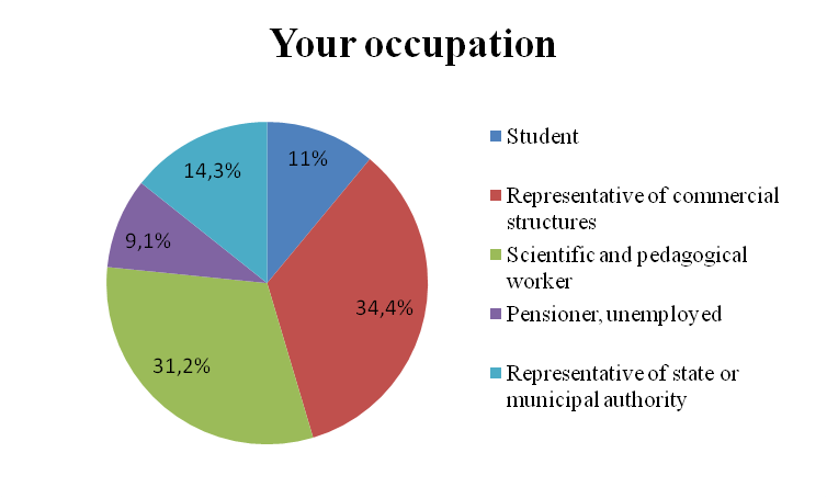 Occupation of respondents