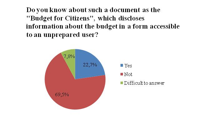 The respondents' awareness of the “Budget for Citizens”