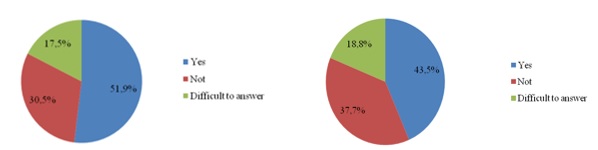 The respondents' awareness of the sources of income of the regional (local) budget and areas of budget spending