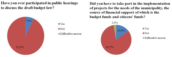 The respondents' participation in public management of public finances