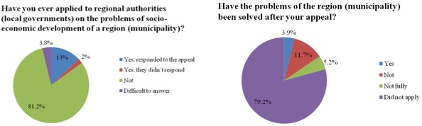 The respondents' appeal to authorities (local authorities) on the problems of socio-economic development of the region (municipality)