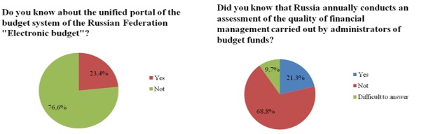 The respondents' awareness of the Unified portal of the budget system of the Russian Federation “Electronic budget” and the assessment of the quality of financial management
