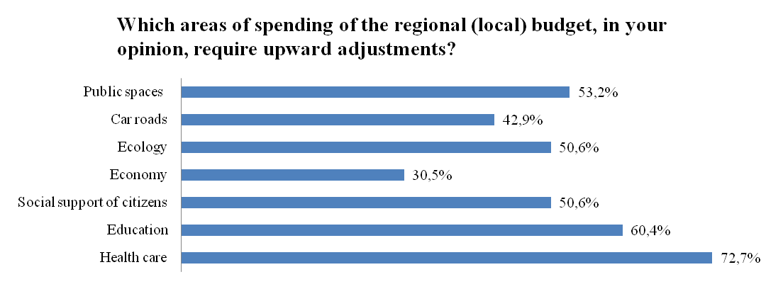 The respondents' suggestions regarding the increased spending of the regional (local) budget