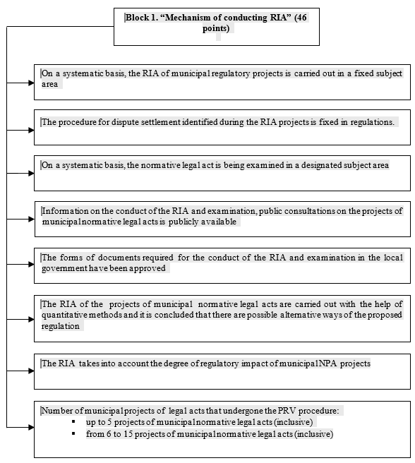 The system of indicators of the mechanism for conducting the RIA