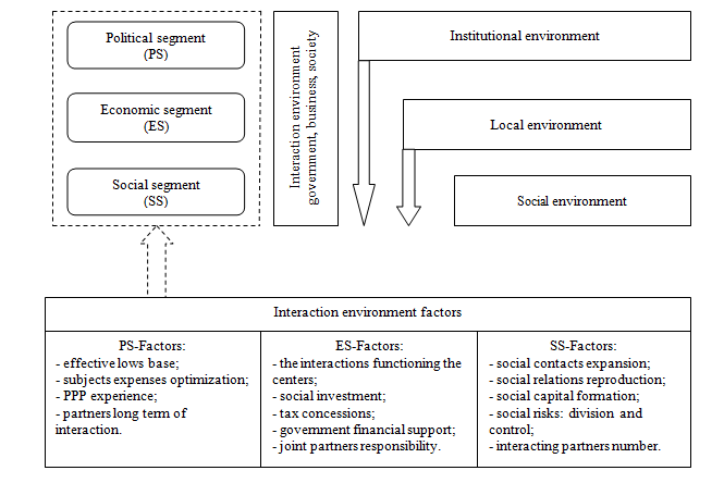 Authorities-business-society interaction environment