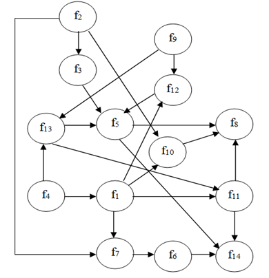 The dominance of alternatives in the ‘authorities’ expert group (с3 ≥ 0,7, d4 ≤ 0,4)