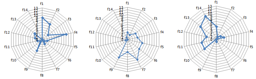 Priority factors for expert groups: authorities, business, society