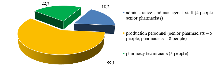 The structure of the pharmacy staff of the MO, %