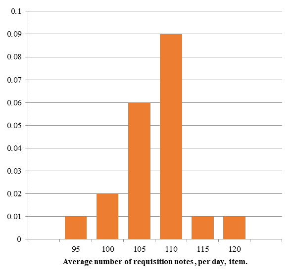 Analysis of the average number of requisition notes (applications) for pharmaceutical goods