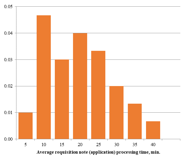 Analysis of the average processing time of requisition notes for pharmaceutical goods