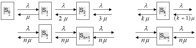 Graph of the mathematical model of the QS with n-channels and an unlimited queue